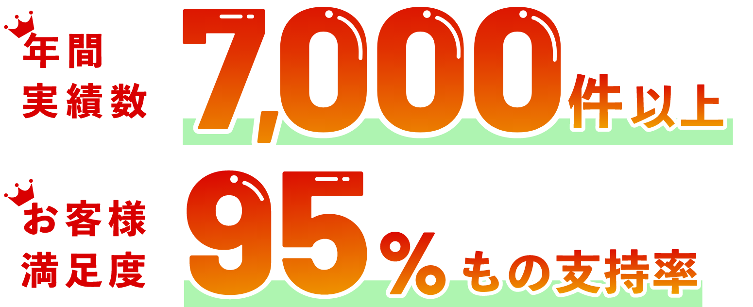 年間実績数7,000件以上、お客様満足度95%